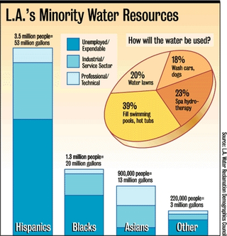 L.A.'s Minority Water Resources